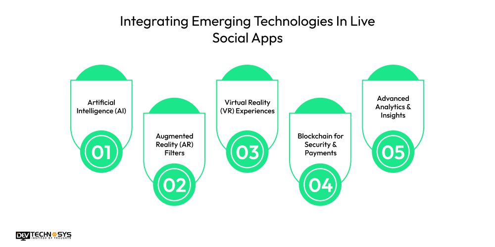 Emerging Technologies In Live Social Apps