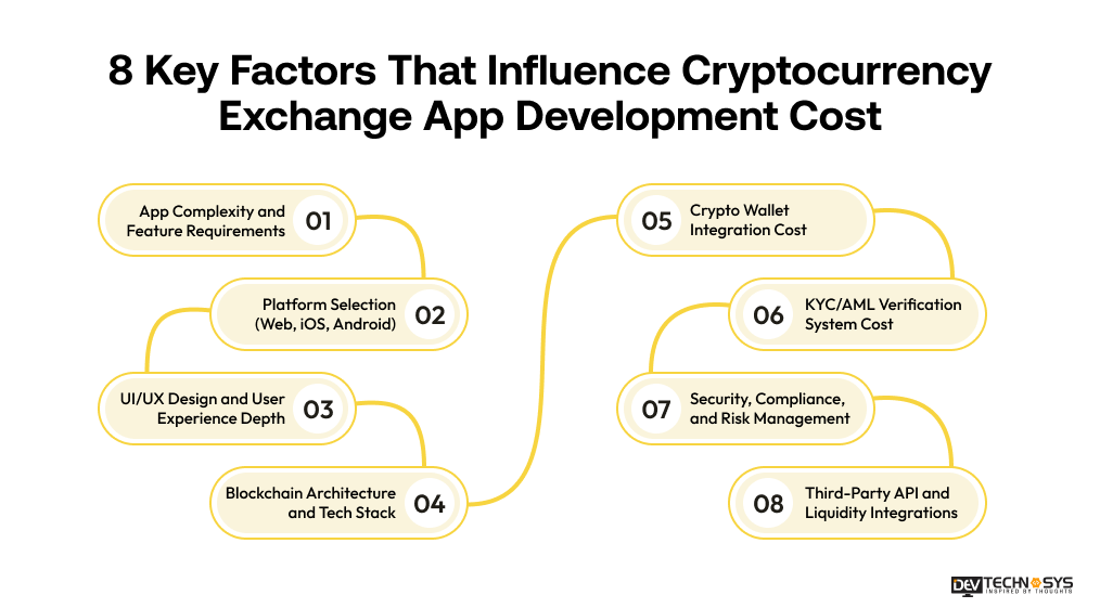 Factors That Influence Cryptocurrency Exchange App Development Cost
