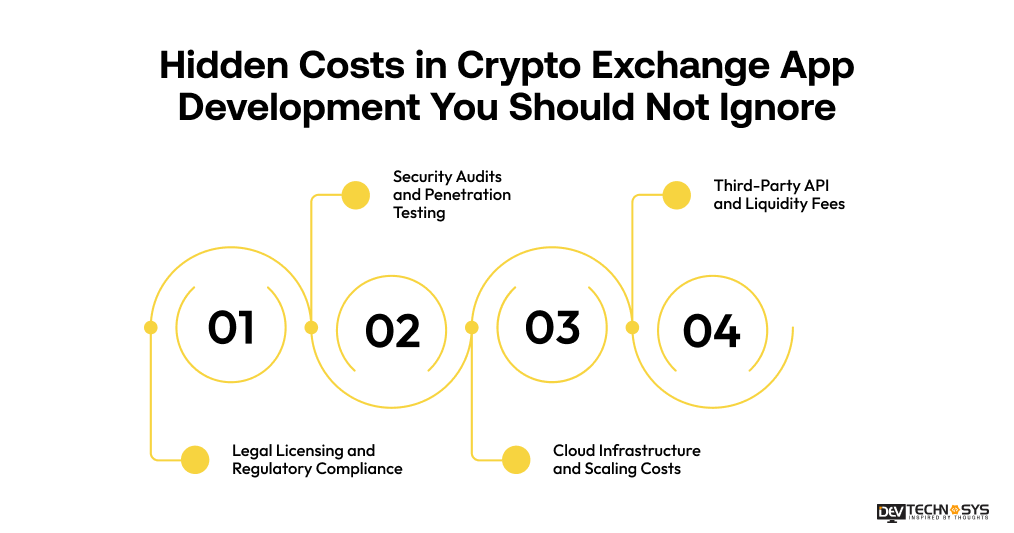 Hidden Costs in Crypto Exchange App Development