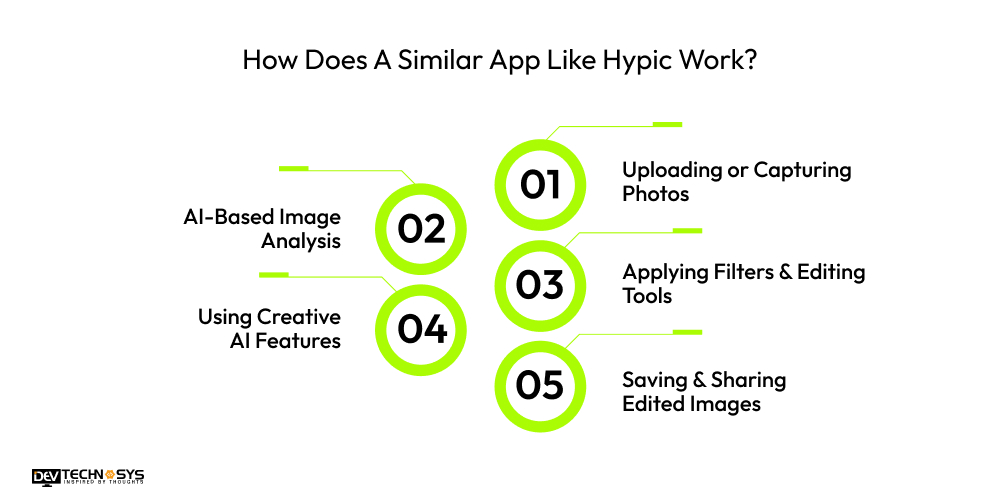 How Does A Similar App Like Hypic Work