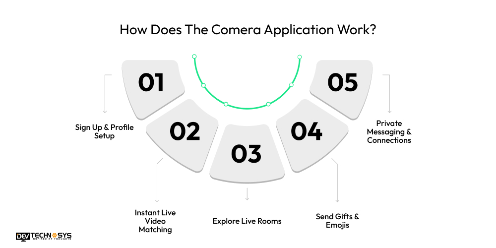 How Does The Comera Application Work