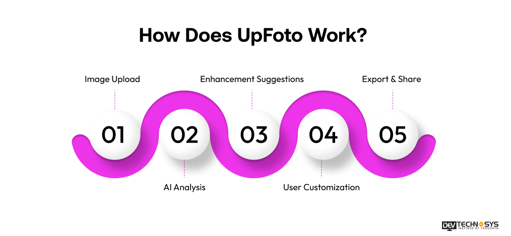 How Does UpFoto Work