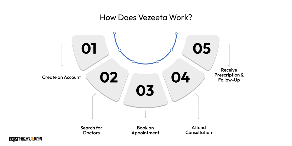 How Does Vezeeta Work