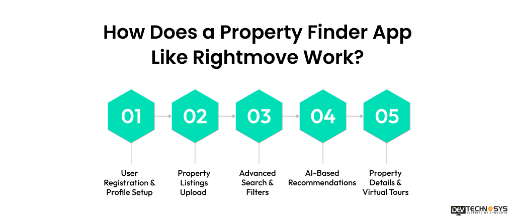 How Does a Property Finder App Like Rightmove Work