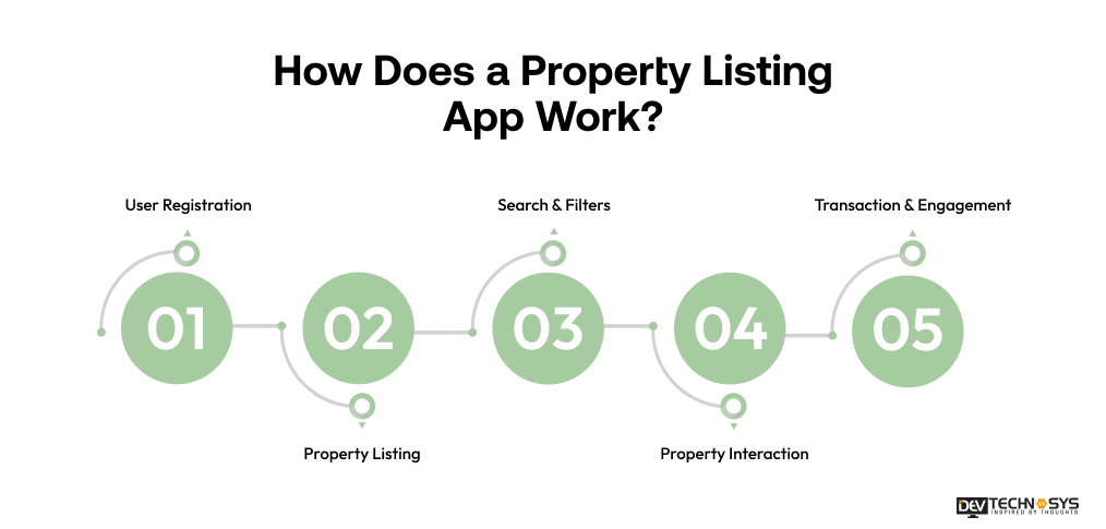 How Does a Property Listing App Work