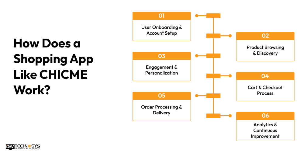 How Does a Shopping App Like CHICME Work