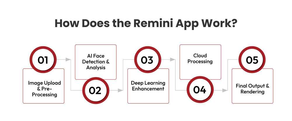 How Does the Remini App Work