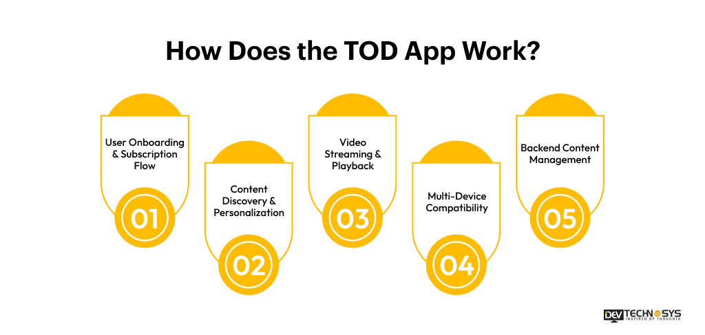 How Does the TOD App Work