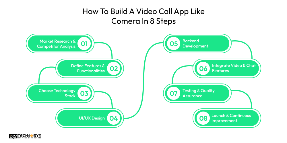 How To Build A Video Call App Like Comera