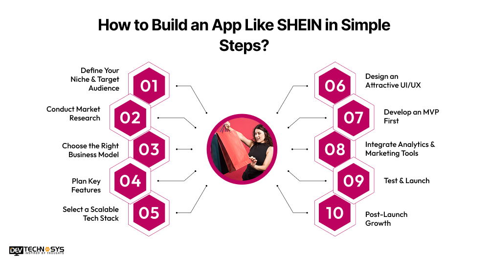 How to Build an App Like SHEIN