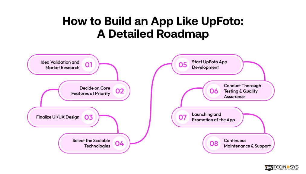 How to Build an App Like UpFoto