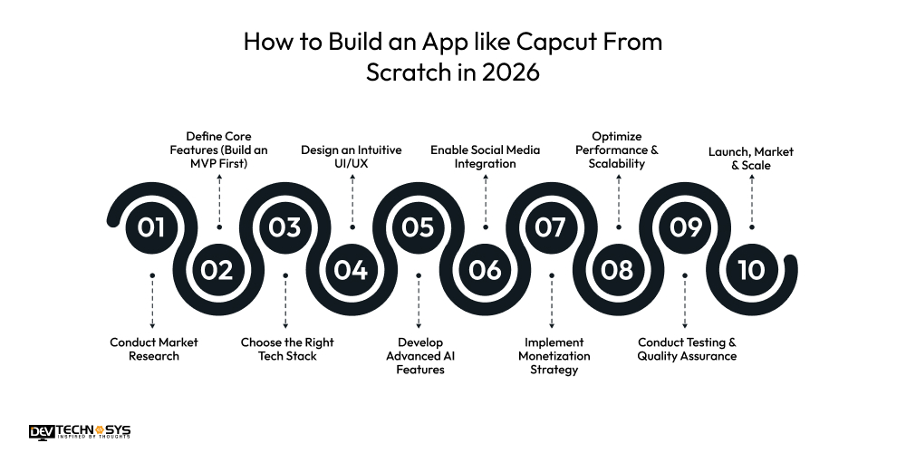 How to Build an App like Capcut