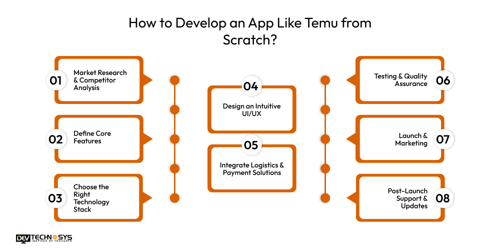 How to Develop an App Like Temu