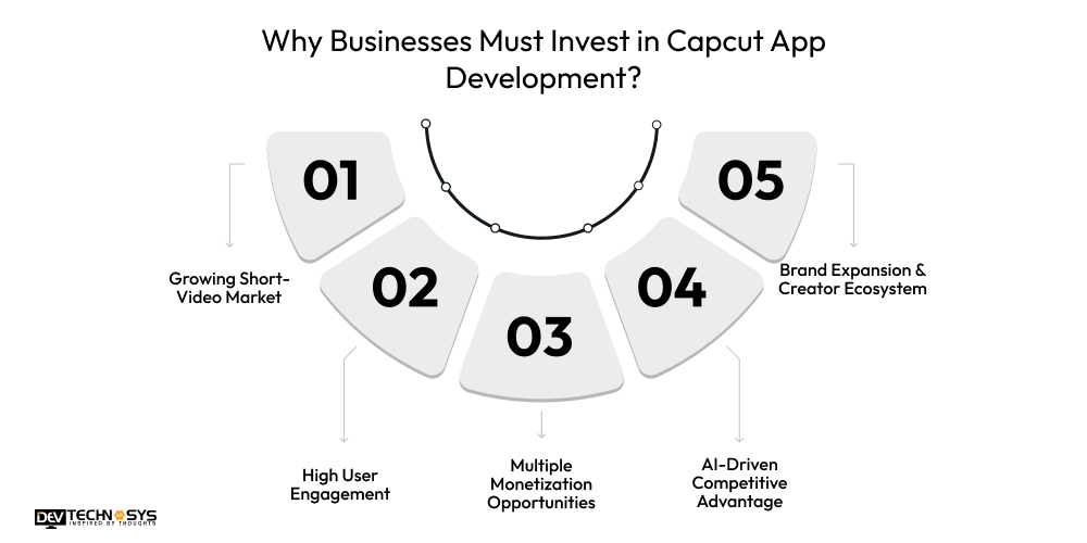 Invest in Capcut App Development