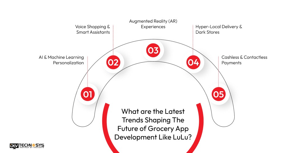 Latest Trends Shaping Grocery App Development Like LuLu
