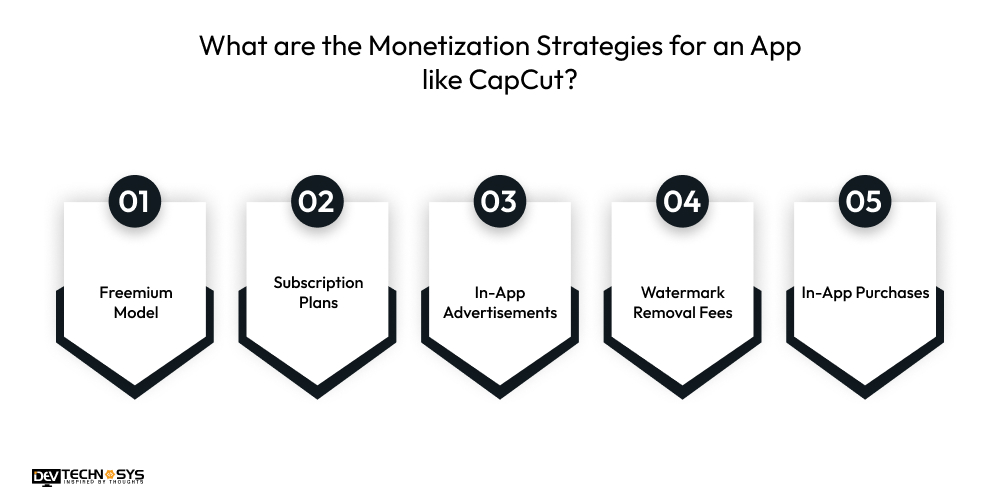 Monetization Strategies for an App like CapCut