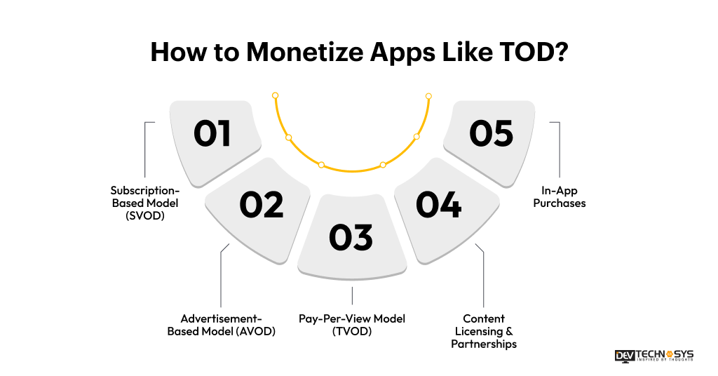 Monetize Apps Like TOD