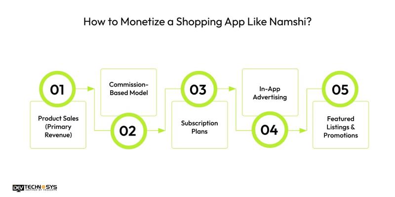Monetize a Shopping App Like Namshi