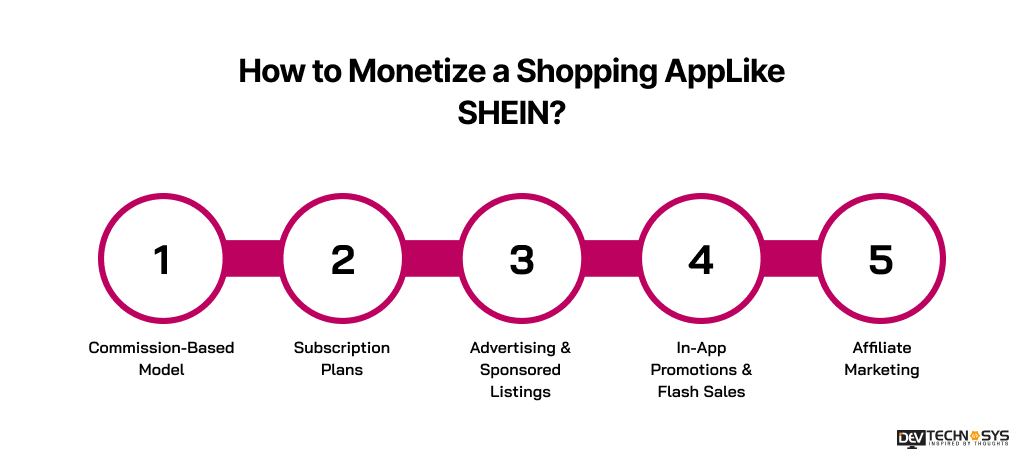 Monetize a Shopping AppLike SHEIN