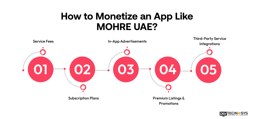 Monetize an App Like MOHRE UAE
