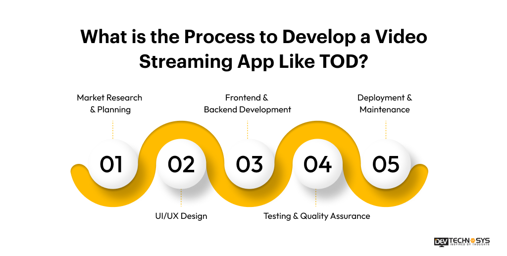 Process to Develop a Video Streaming App Like TOD