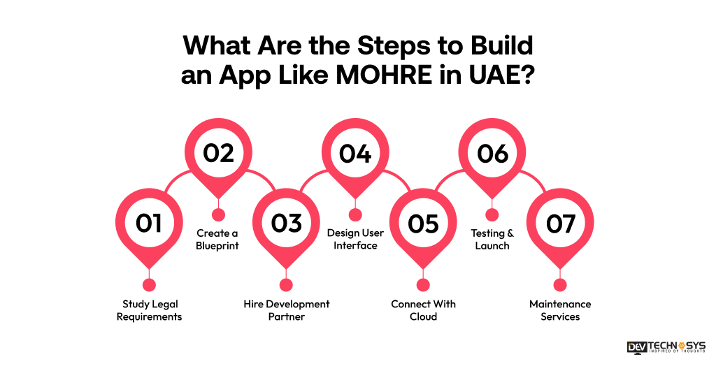 Steps to Build an App Like MOHRE