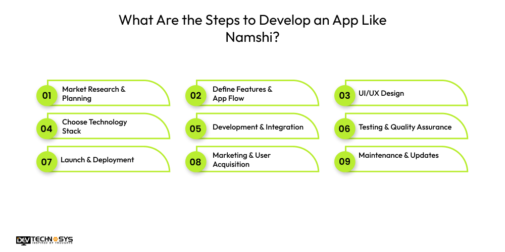 Steps to Develop an App Like Namshi