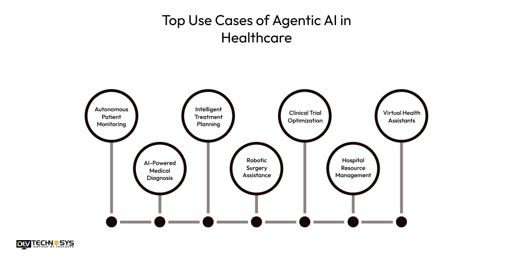 Top Use Cases of Agentic AI in Healthcare