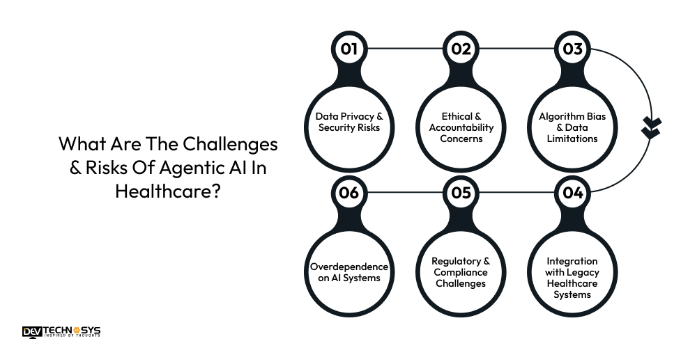 What Are The Challenges & Risks Of Agentic AI In Healthcare