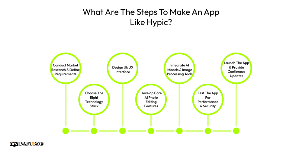 What Are The Steps To Make An App Like Hypic