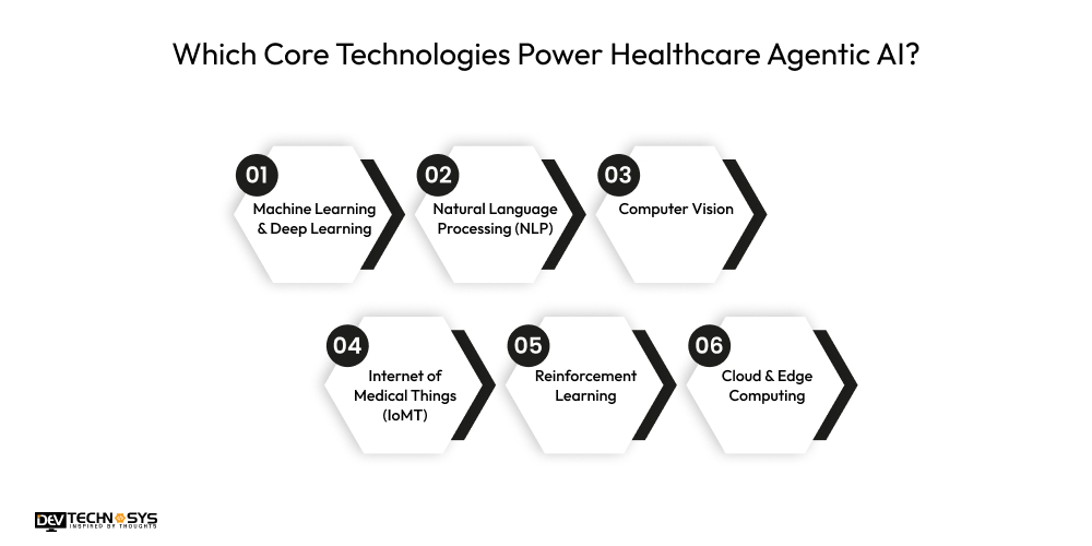 Which Core Technologies Power Healthcare Agentic AI