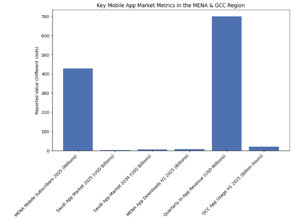 mobile app development ME market stats