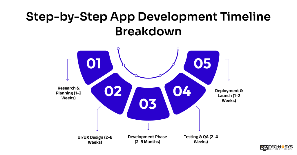 App Development Timeline Breakdown