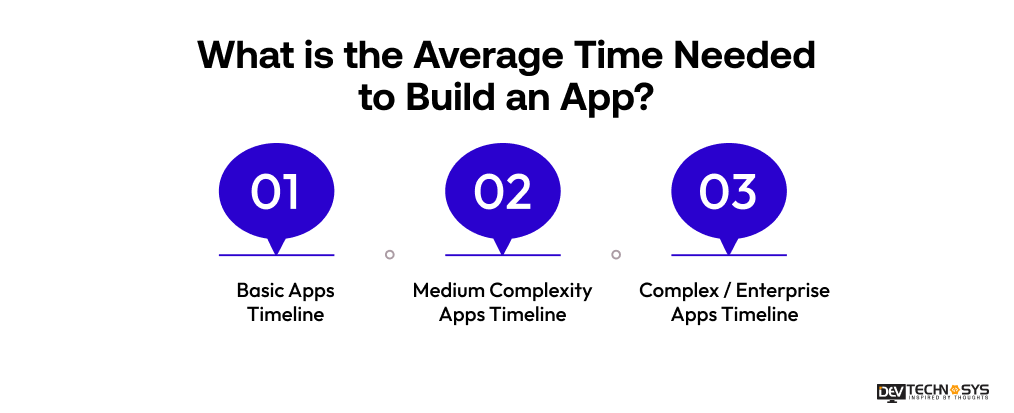 Average Time Needed to Build an App