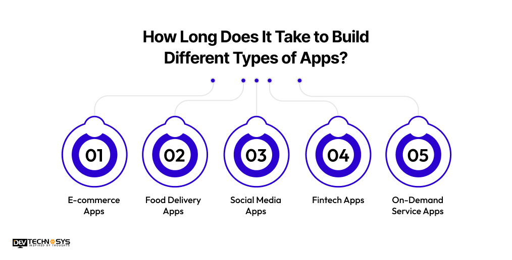 Build Different Types of Apps