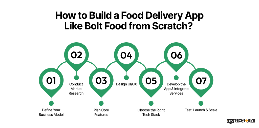 Build a Food Delivery App Like Bolt Food from Scratch