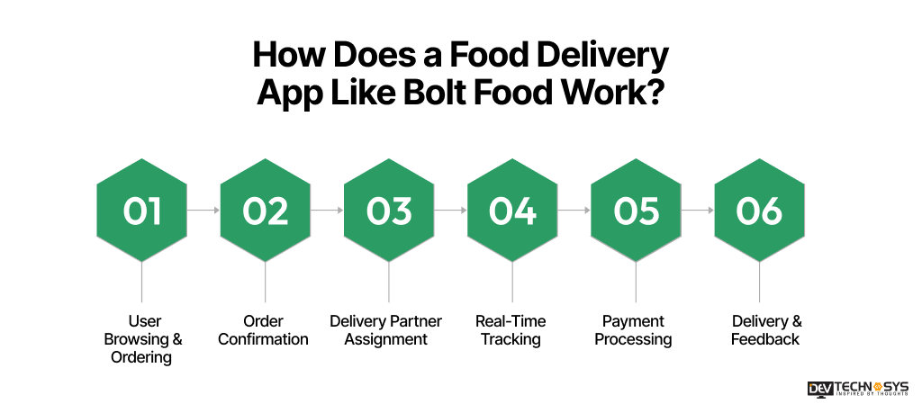 How Does a Food Delivery App Like Bolt Food Work