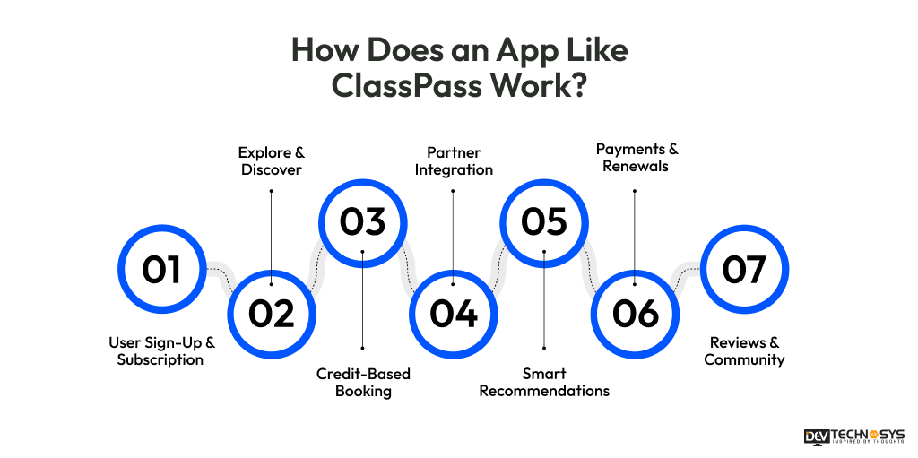 How Does an App Like ClassPass Work