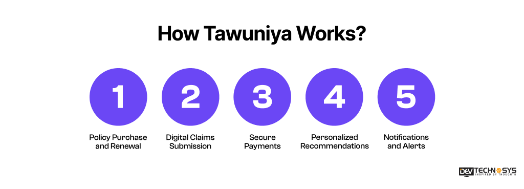 How Tawuniya Works