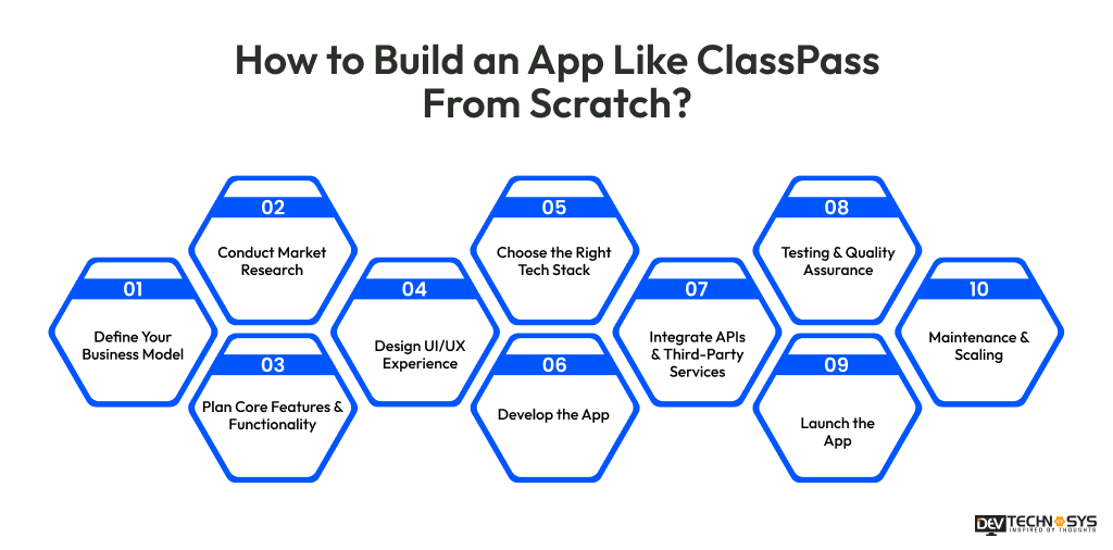 How to Build an App Like ClassPass