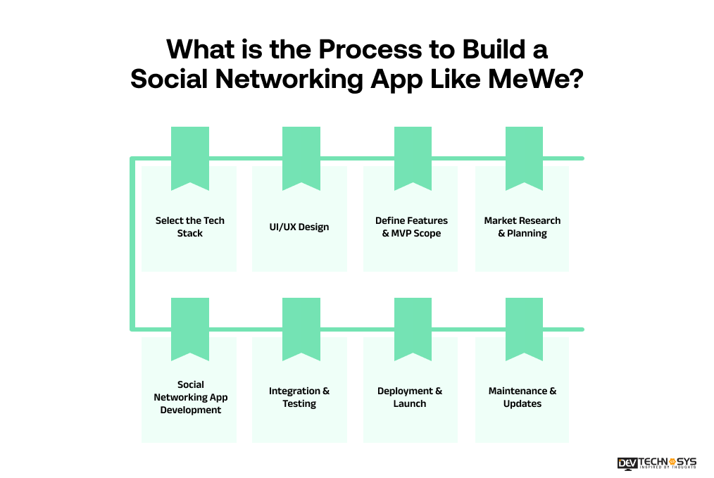Process to Build a Social Networking App Like MeWe