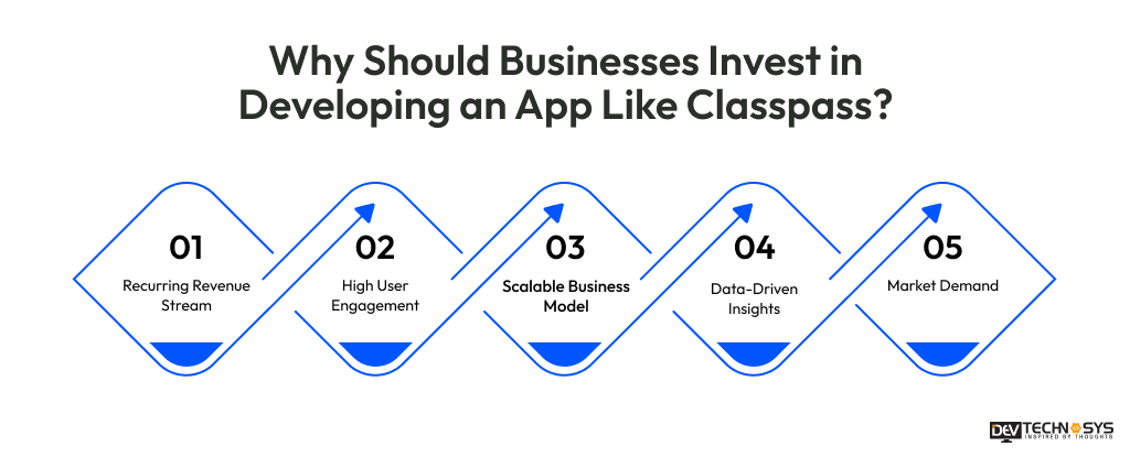Why Should Businesses Invest in Developing an App Like Classpass
