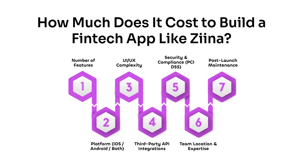 Cost to Build a Fintech App Like Ziina