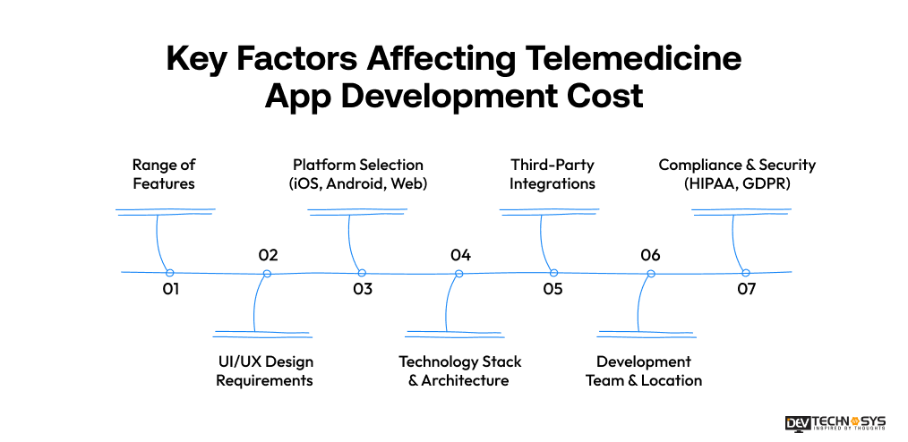 Factors Affecting Telemedicine App Development Cost