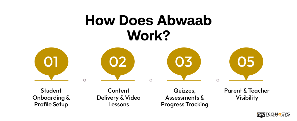 How Does Abwaab Work