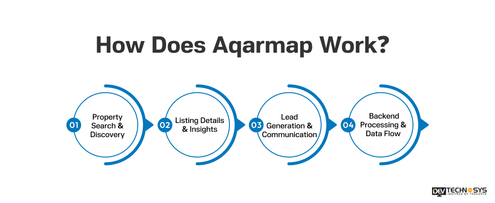 How Does Aqarmap Work