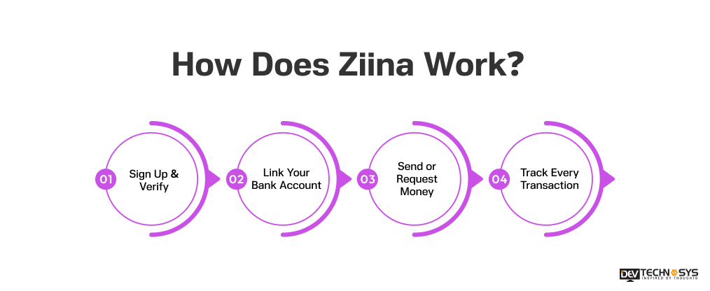 How Does Ziina Work