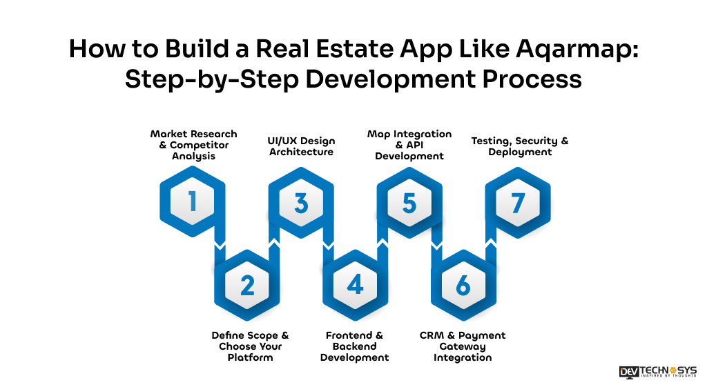 How to Build a Real Estate App Like Aqarmap