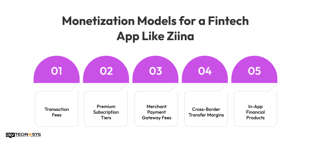 Monetization Models for a Fintech App Like Ziina