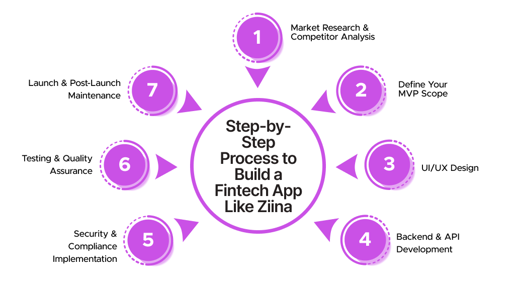 Process to Build a Fintech App Like Ziina